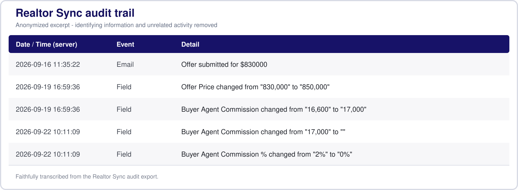 Anonymized Realtor Sync offer history showing a price increase from $830,000 to $850,000 and buyer-agent compensation changing from 2% to 0%.